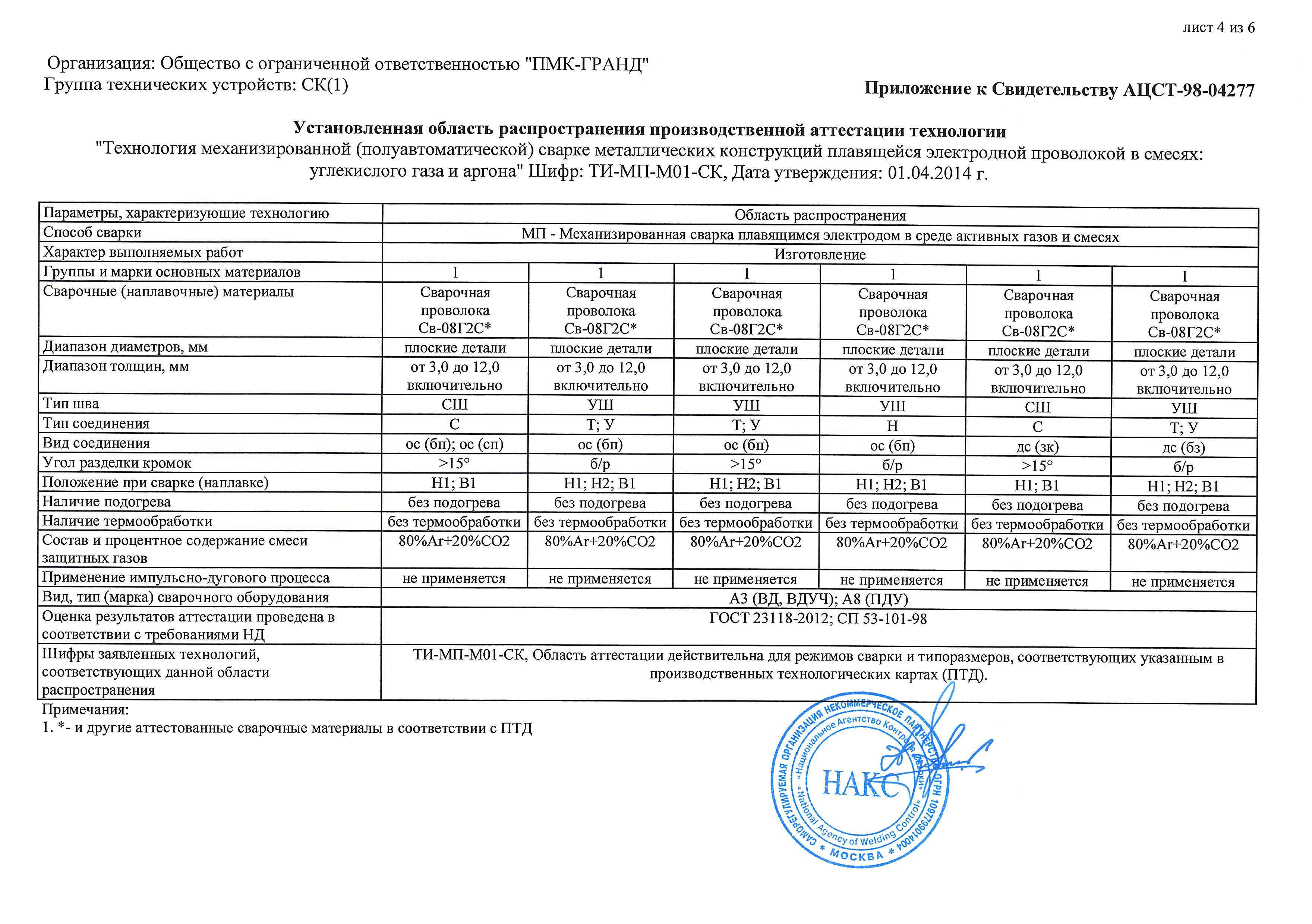 Группа материалов покрытия. М01 группа свариваемого материала НАКС. Диапазон толщин свариваемых деталей НАКС. Основные группы и марки свариваемых материалов. Группы и марки основных материалов НАКС.