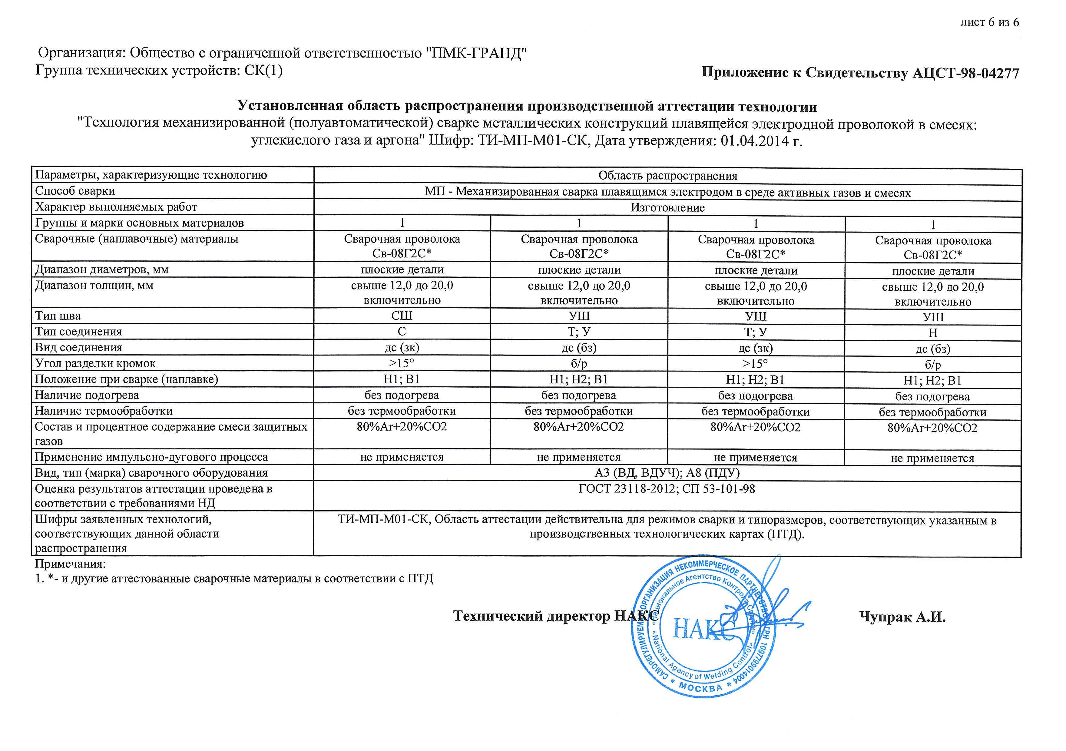 Группы материалов накс. М01 группа свариваемого материала НАКС. Группы основных материалов НАКС. Группы сварочных материалов по НАКС. Группы и марки основных материалов НАКС.